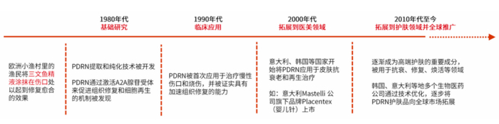 PDRN商业化进程 资料来源：PDRN研究所公众号