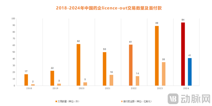 2018-2024年中国药企licence-out交易数量及首付款（数据来源：医药魔方）