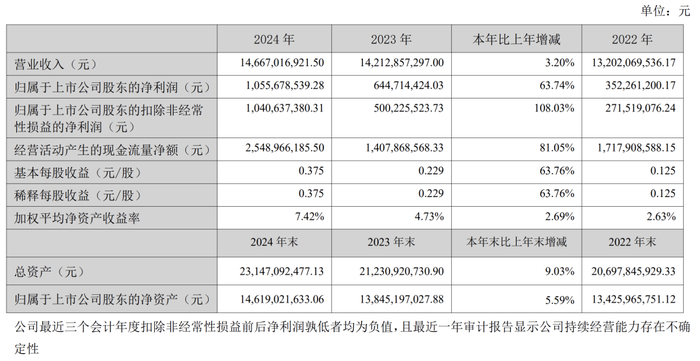 图片来源：燕京啤酒2024年财报截图
