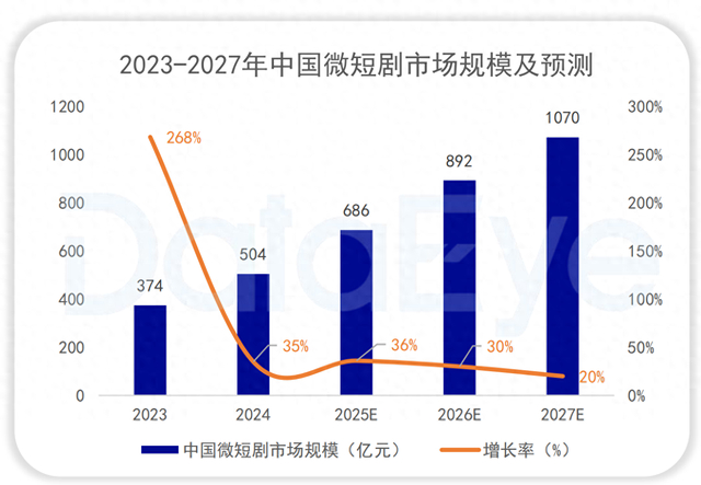 图自DataEye研究院发布的《2024年微短剧行业白皮书》 