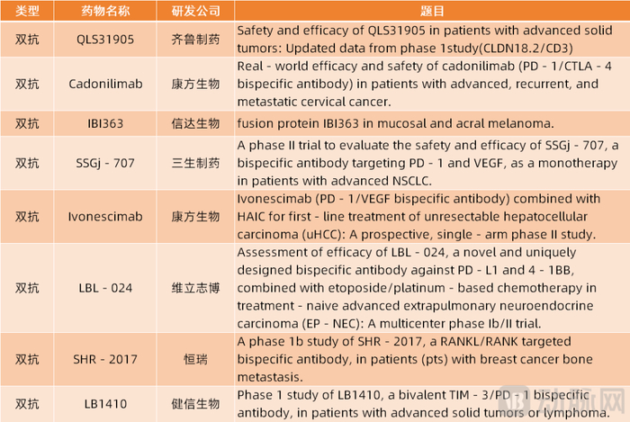 部分入选ASCO 2025的国产双抗研究