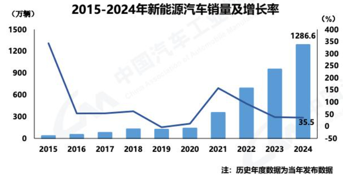 数据来源：中汽协《2024年12月及全年中国汽车产销报告》