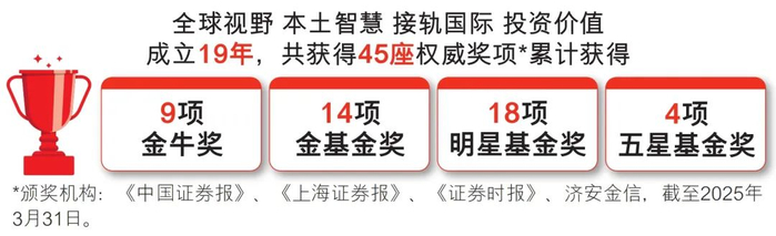 数据来源：汇丰晋信，截至2025年3月31日。