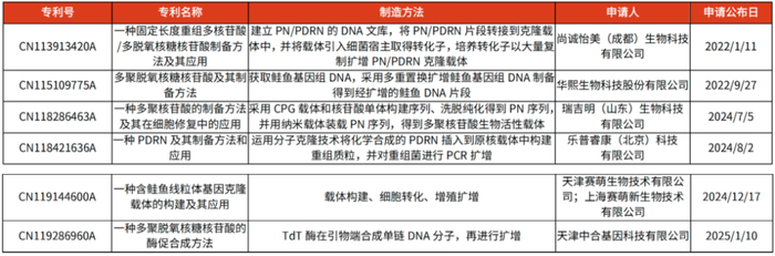 国内重组PDRN专利汇总 资料来源：国家知识产权局