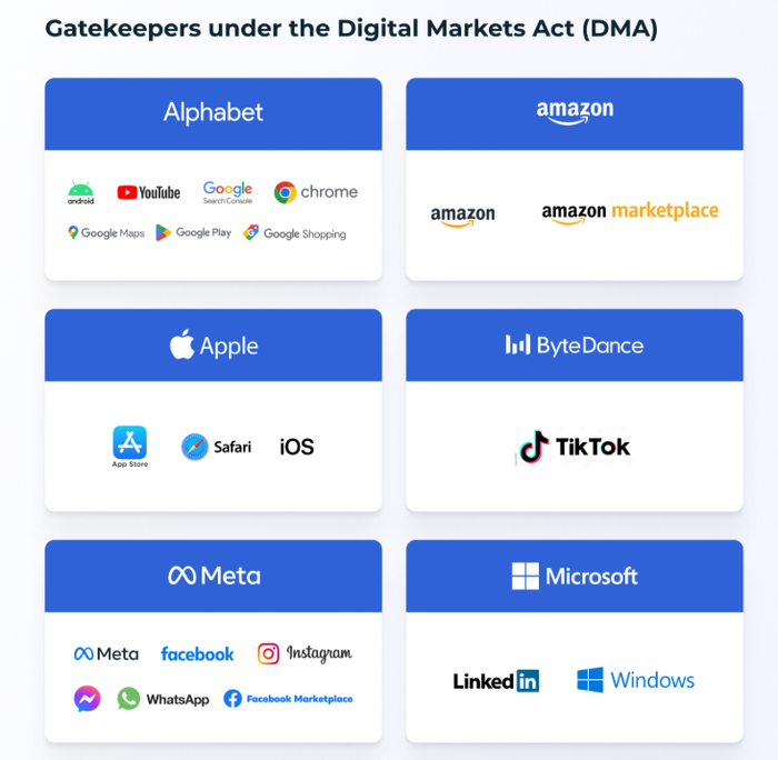 欧盟目前选出的六家“守门人”公司
