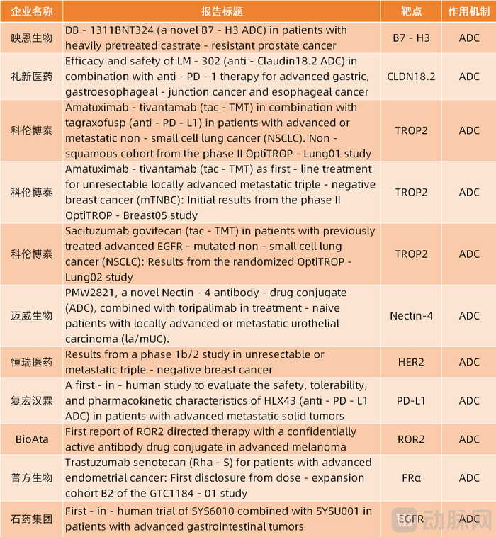 部分入选ASCO 2025的国产ADC