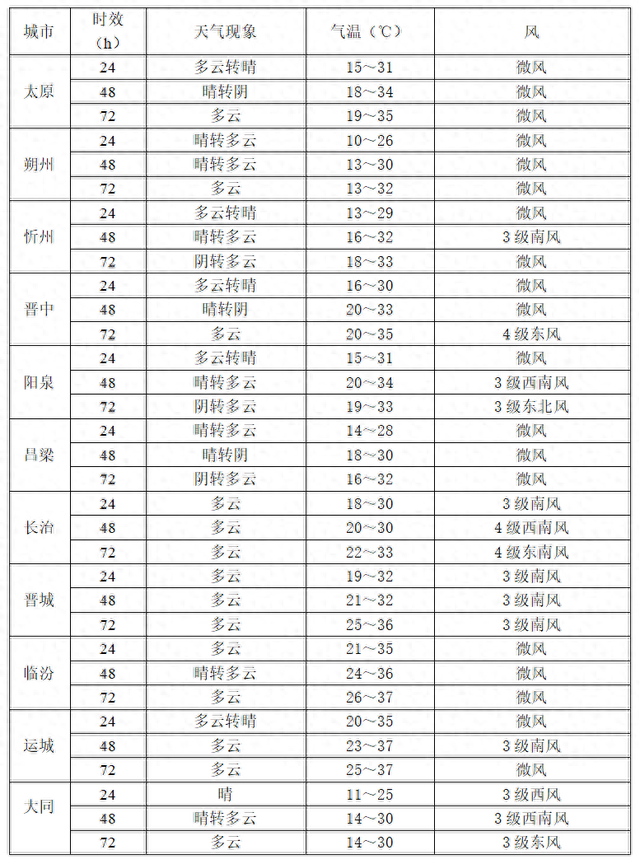 太原天气预报30天查询预报