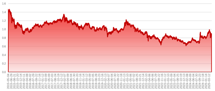 数据来源：Wind；统计区间：2015.5.1—2025.4.30