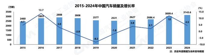 数据来源：中汽协《2024年12月及全年中国汽车产销报告》