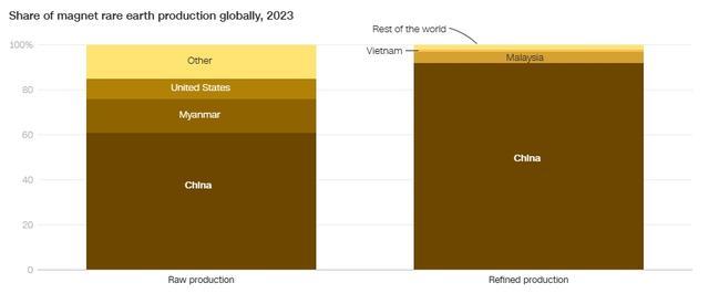 2023年,中国稀土产量全球占比达60%以上,精炼供应量占比达92%。 CNN制图