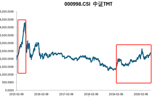 数据来源：Wind，统计周期：2015/2/9——2020/7/1，过往业绩不代表未来，投资需谨慎