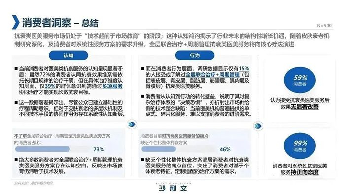 图 / 《2025年中国医美行业抗衰专题白皮书》