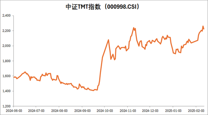 数据来源：Wind，统计周期：2024/9/24——2025/2/13，过往业绩不代表未来，投资需谨慎