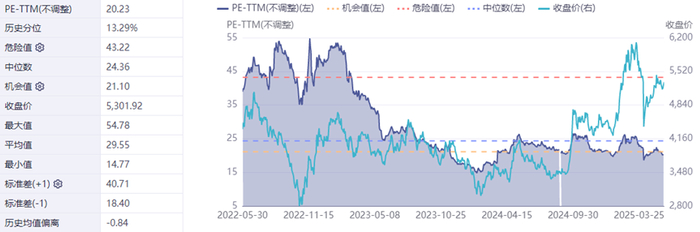 数据来源：Wind，截至2025/5/29