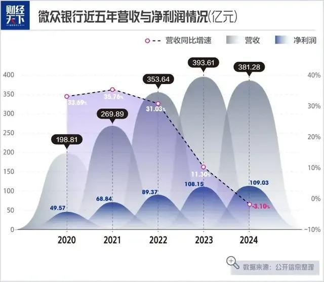 年轻人不贷款，微众银行寻找第二增长曲线