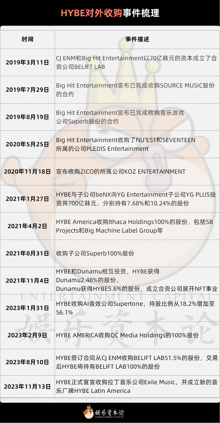 图2 HYBE对外收购事件梳理，资料来源：公开信息整理