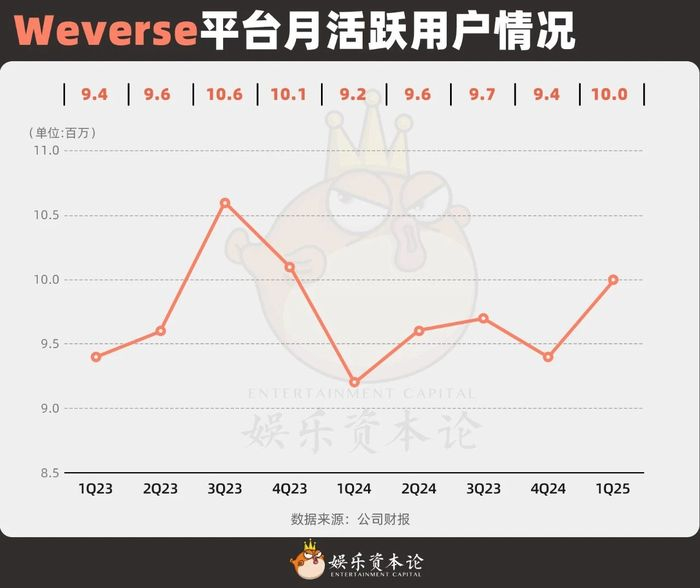 图3 Weverse平台月活跃用户情况，数据来源：公司财报