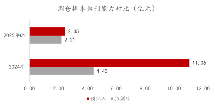 数据来源：中证指数官网、Wind，指标为归属于母公司股东的净利润，截至2025年6月4日。