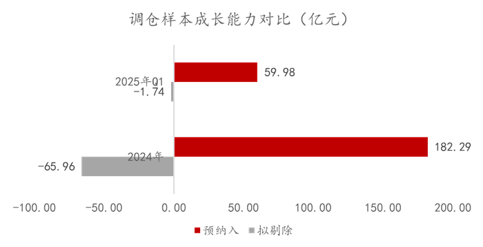 数据来源：中证指数官网、Wind，指标为归属于母公司股东净利润增速，截至2025年6月4日。