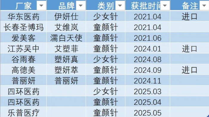 已获批再生材料医美产品信息。制图：界面新闻记者陈杨