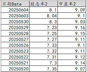 数据来源：中证指数官网，20250605