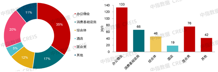 数据来源：CNABS，中指研究院综合整理
