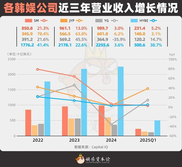 图4 各韩娱公司近三年营业收入增长情况，数据来源：Capital IQ