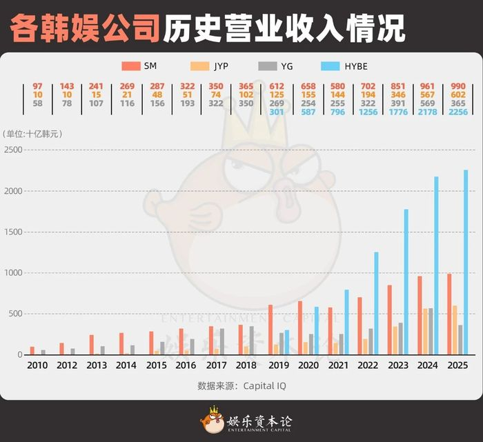 图1 各韩娱公司历史营业收入情况，数据来源：Capital IQ