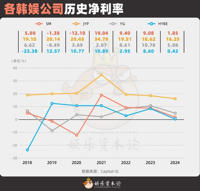 图5 各韩娱公司历史净利率，数据来源：Capital IQ