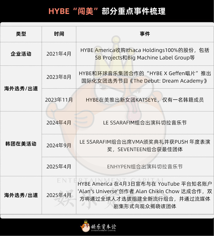 图6 HYBE“闯美”部分重点事件梳理，资料来源：公开信息整理