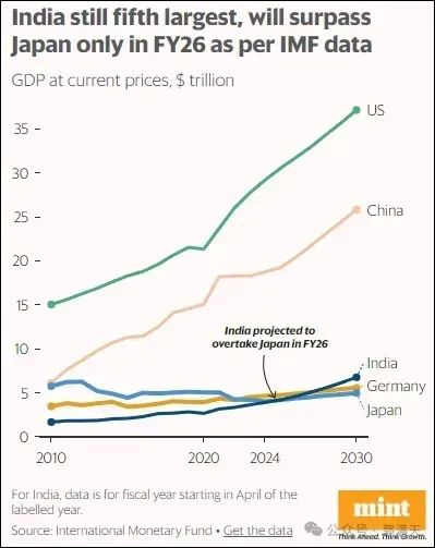 图1：印度成为第四大经济体