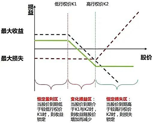 图3 期权组合损益随股价变动的函数图