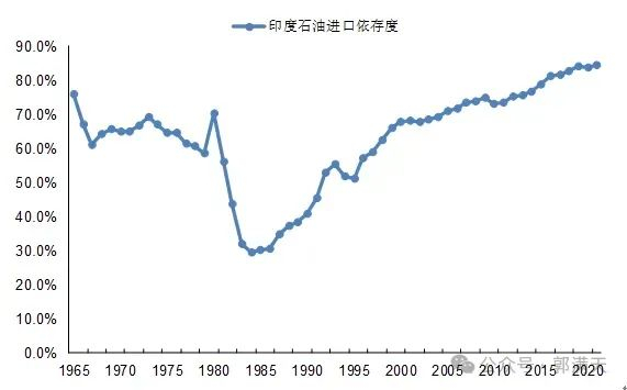 图14：印度石油对外依存度
