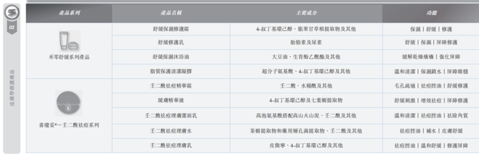 图 / 德镁医药招股书