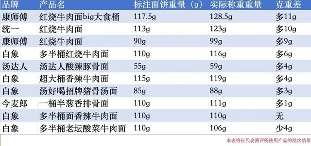 图说：表内克重称重结果仅限本次测评所购买批次产品。