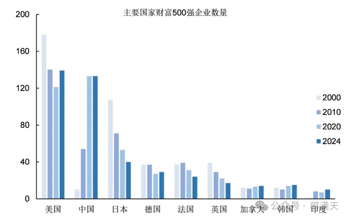 图10：印度财富500强企业