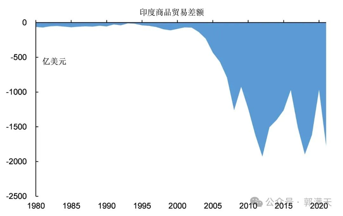 图9：印度商品出口差额