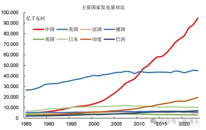 图4：主要国家发电量对比