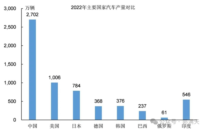 图6：印度汽车产量