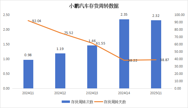 数据来源：小鹏财报