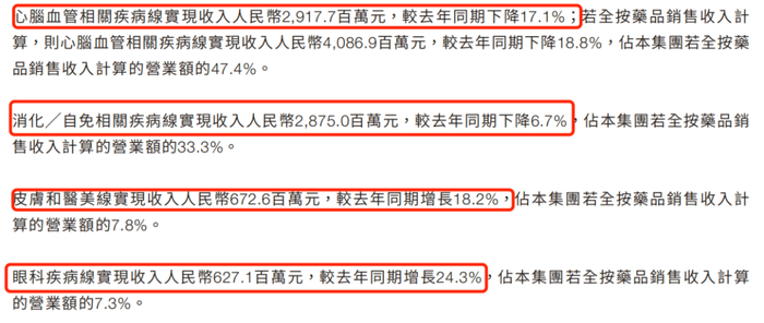 图 / 康哲药业2024年财报