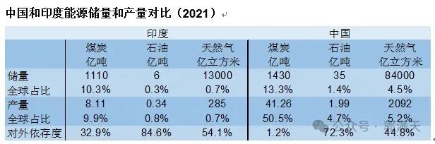 图13：中印能源储量对比