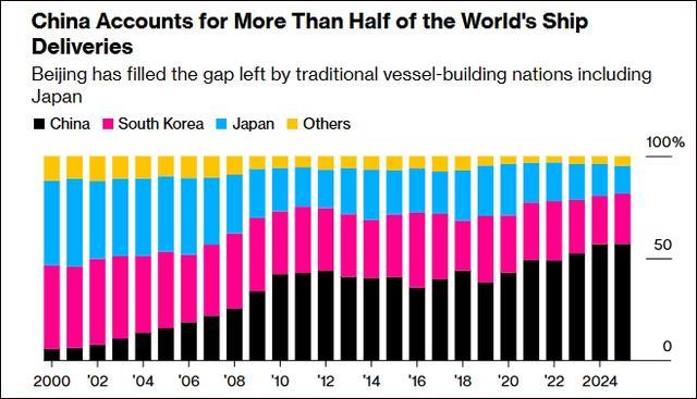 数据显示,2025年全球船厂年总产量中,中国份额超50%。彭博社制图