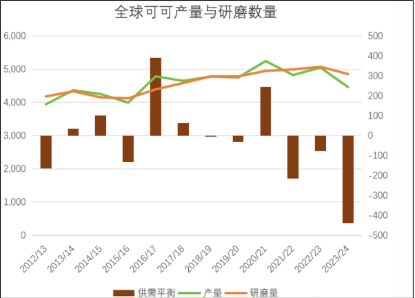 （数据来源：国际可可组织）