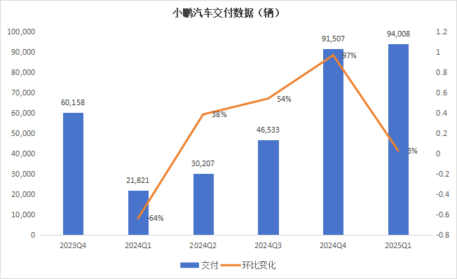 数据来源：小鹏财报