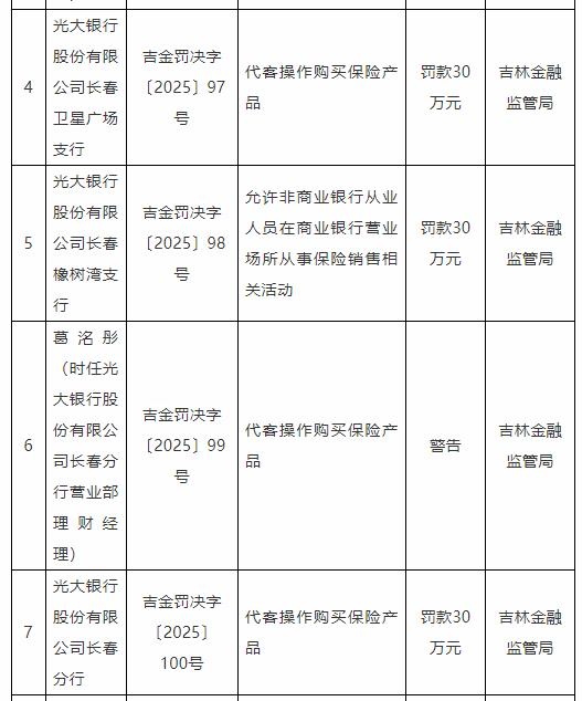 光大银行长春分行及4支行被罚150万 代客操作买保险等