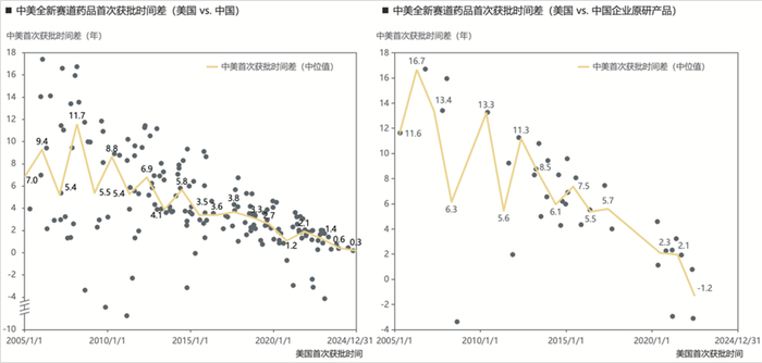 数据来源：医药魔方，统计区间2005.01.01-2024.12.31。
