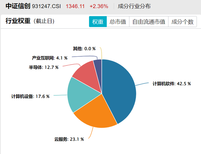 来源：中信二级行业分类，截至2025/6/5