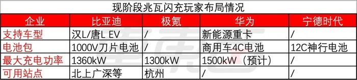现阶段兆瓦闪充玩家布局情况