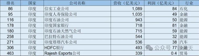 图11：印度财富500强企业行业分布